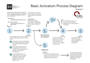 Basic Activation Process