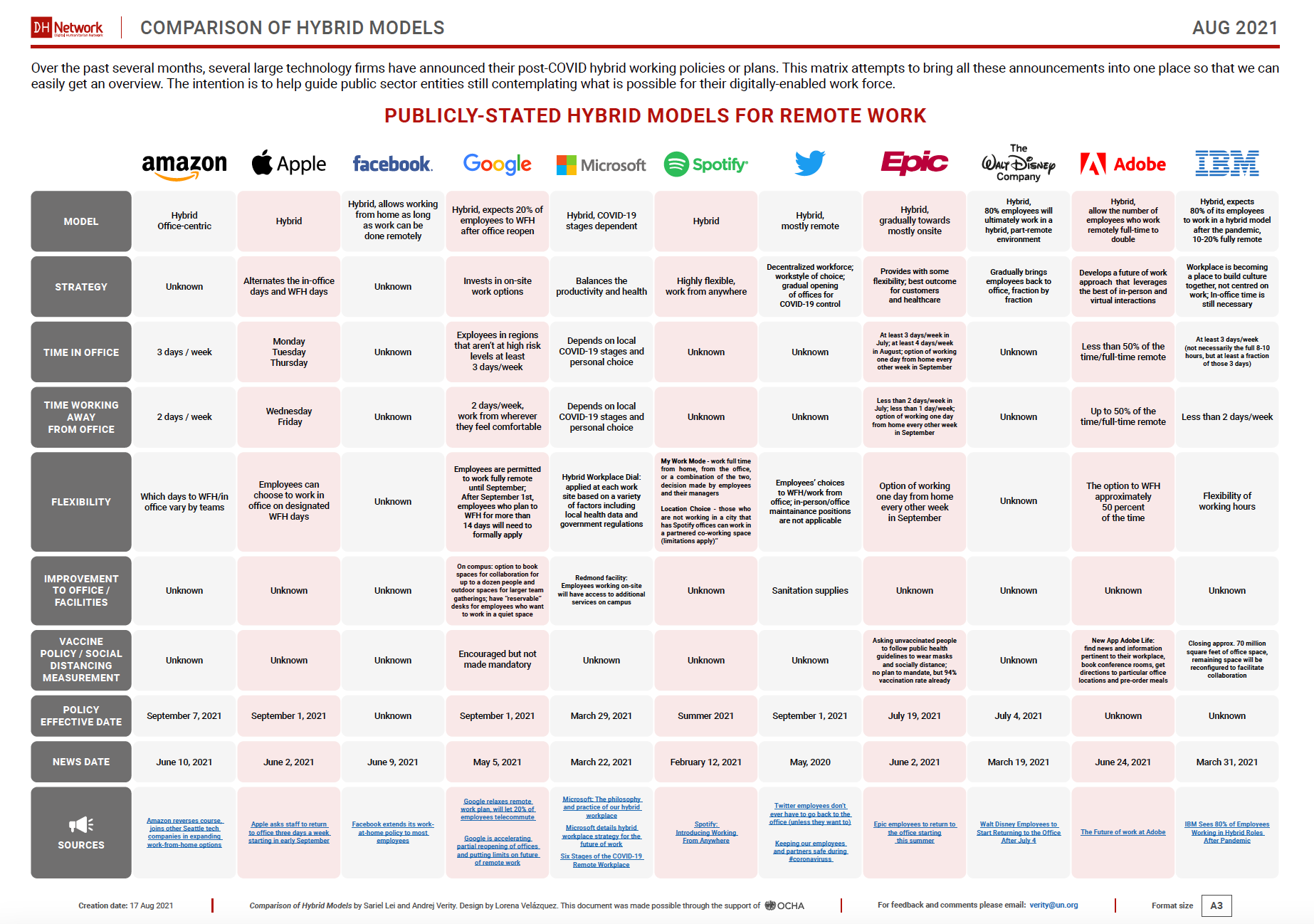Publicly-Stated Hybrid Models for Remote Work - large tech firms (August 2021)