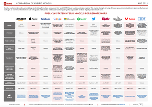 Publicly-Stated Hybrid Models for Remote Work - large tech firms (August 2021)